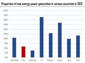 2021年不同国家新能源发电比例