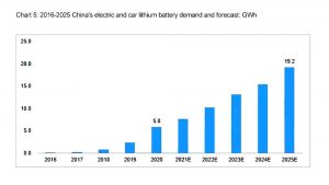 2016年至2025年中国电力锂电池的需求和预测