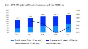 2016-2020全球和中国叉车销量10000台