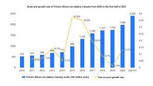 中国锂离子电池行业的规模和增长率