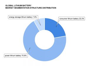 全球锂电池市场细分的结构分布