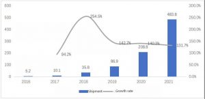 2016年至2021年10000单位全球便携式能量存储发货