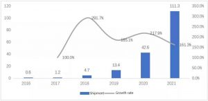 2016-2021年全球便携式能量存储规模1亿