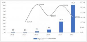 2016年-2021年中国便携式能源存储产品产值1亿元