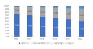 2016年至2021年不同容量的产品份额趋势