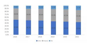 2016年至2021年不同应用领域的股份变化趋势