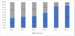 2016年至2021年不同销售渠道份额的变化趋势