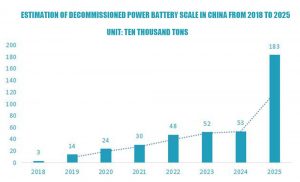 2018年至2025年中国退役动力电池规模估计