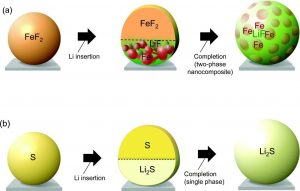 材料-S和-FeF2的不同机理示意图