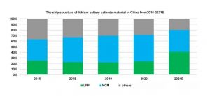 2016-2021年中国锂电池阴极材料的新结构