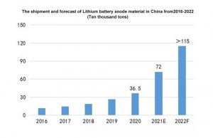 2016-2022年中国锂电池的出货量和预测