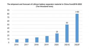 2016-2022年中国锂电池分离材料的发货和预测
