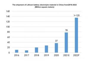 2016-2022年中国锂电池和电解液的出货量