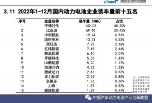 国内动力电池装车数量排名