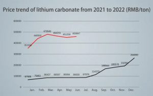 2021年至2022年碳酸锂的价格趋势