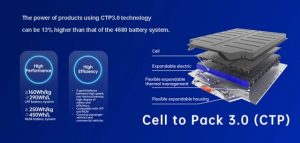 使用CTP3.0技术的产品的功率可以比4680电池系统的功率高13倍。