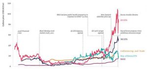 2008-2021年碳排放权交易系统的价格趋势