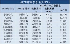 2023年上半年动力电池装机排名