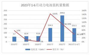 2023年上半年动力电池装机量