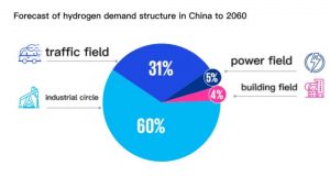 中国至2060年对氢需求结构的预测