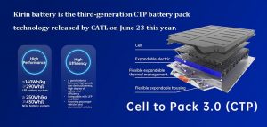 麒麟电池是今年6月23日由CATL发布的第三代CTP电池包技术。