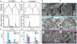 在线电化学质谱仪跟踪PC-NCM622和SC-NCM622在前两个循环中的CO2和O2气体的演变情况