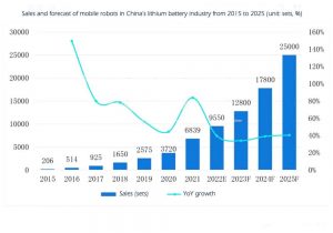 2015-2025年中国锂电池行业移动机器人的销售和预测情况