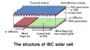 IBC太阳电池的结构