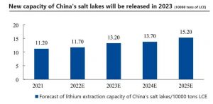 2023年中国新增产能