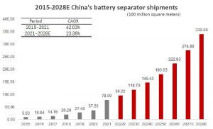 2015-2028年中国电池分离器发货