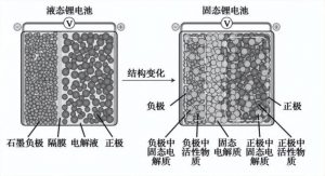 液态电池与固态电池对比