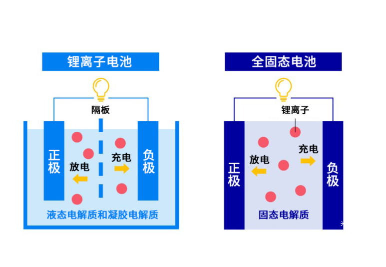 固态电池又有新消息